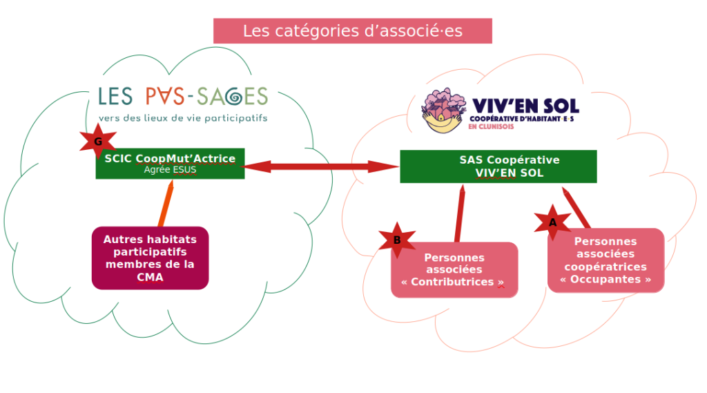 Une nouvelle catégorie d’associé·e·s à Viv’En Sol